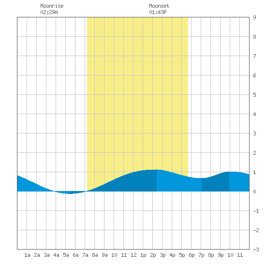 H Caldwell Pier tide chart for Wednesday, December 25, 2024