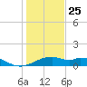 H Caldwell Pier tide chart for Wednesday, December 25, 2024