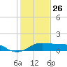 H Caldwell Pier tide chart for Thursday, December 26, 2024