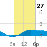 H Caldwell Pier tide chart for Friday, December 27, 2024