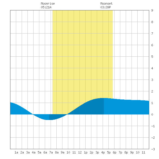 H Caldwell Pier tide chart for Saturday, December 28, 2024
