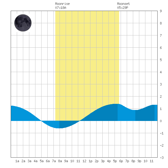H Caldwell Pier tide chart for Monday, December 30, 2024