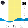 H Caldwell Pier tide chart for Monday, December 30, 2024