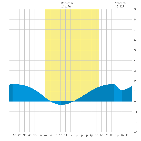 H Caldwell Pier tide chart for Wednesday, December 4, 2024