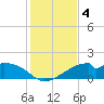 H Caldwell Pier tide chart for Wednesday, December 4, 2024