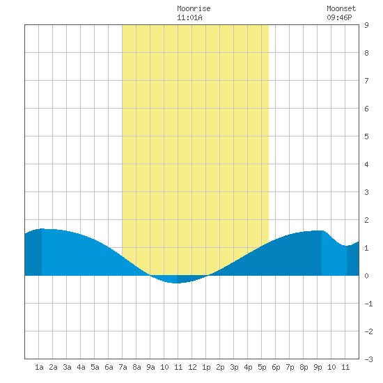 H Caldwell Pier tide chart for Thursday, December 5, 2024