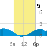 H Caldwell Pier tide chart for Thursday, December 5, 2024