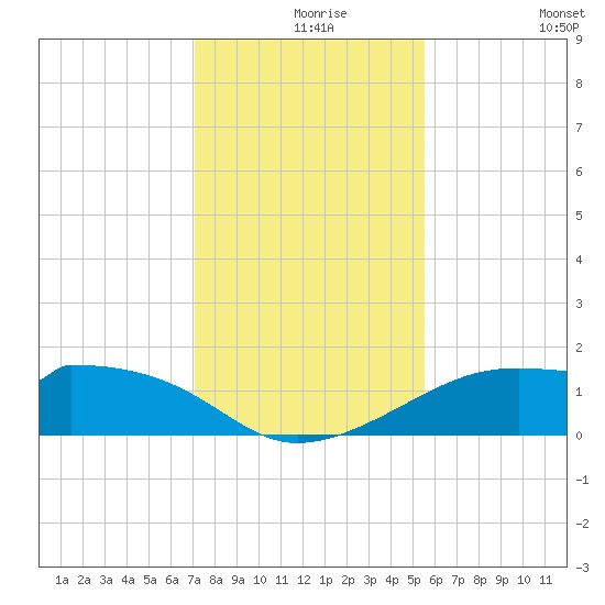 H Caldwell Pier tide chart for Friday, December 6, 2024