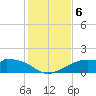 H Caldwell Pier tide chart for Friday, December 6, 2024