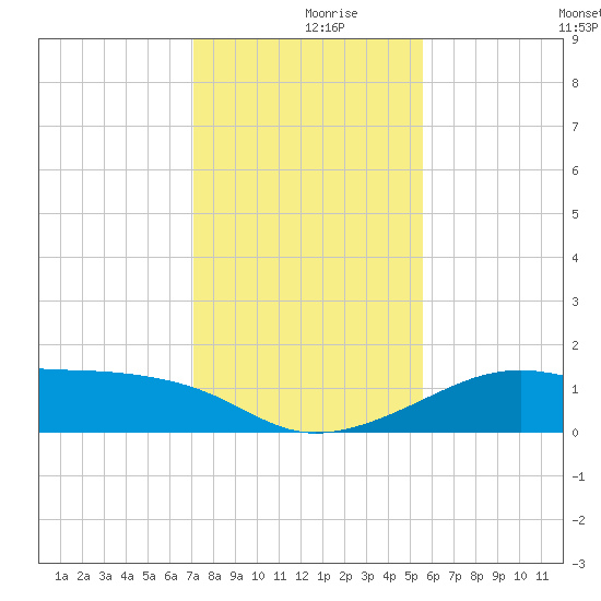 H Caldwell Pier tide chart for Saturday, December 7, 2024