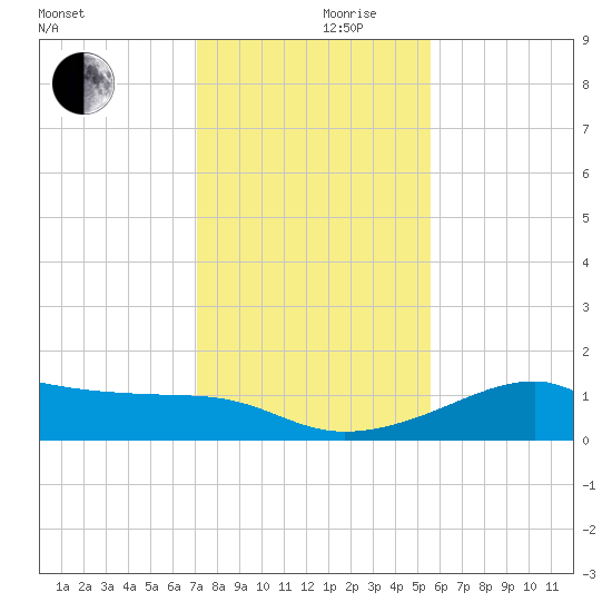 H Caldwell Pier tide chart for Sunday, December 8, 2024