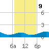 H Caldwell Pier tide chart for Monday, December 9, 2024