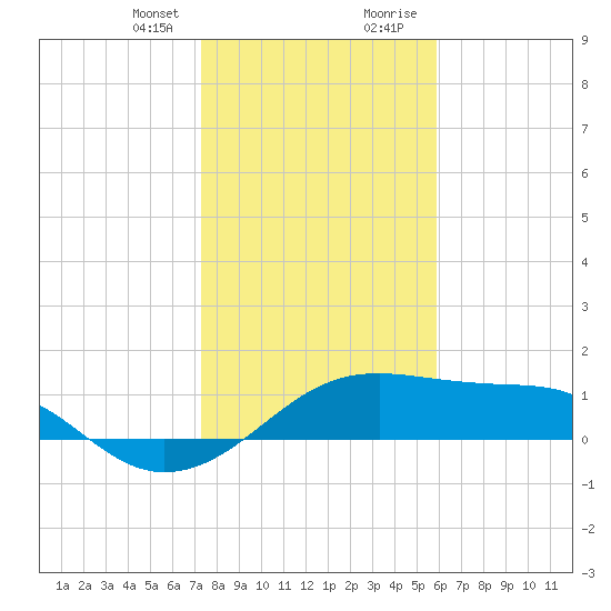 H Caldwell Pier tide chart for Friday, January 10, 2025