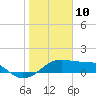 H Caldwell Pier tide chart for Friday, January 10, 2025