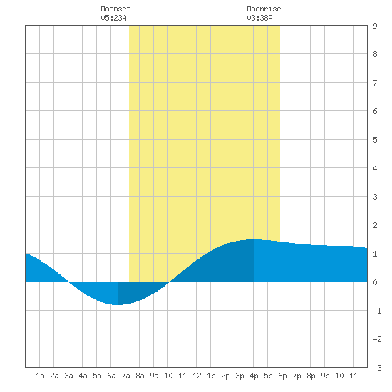 H Caldwell Pier tide chart for Saturday, January 11, 2025