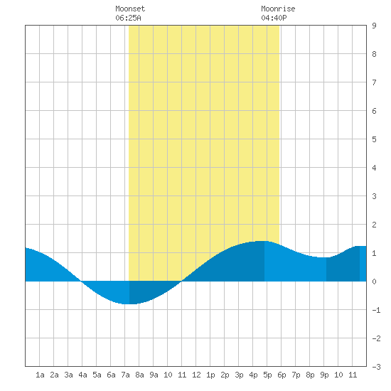 H Caldwell Pier tide chart for Sunday, January 12, 2025