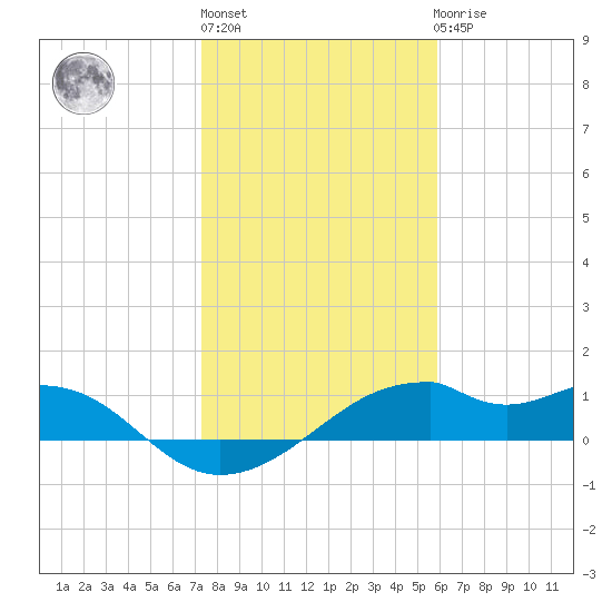 H Caldwell Pier tide chart for Monday, January 13, 2025
