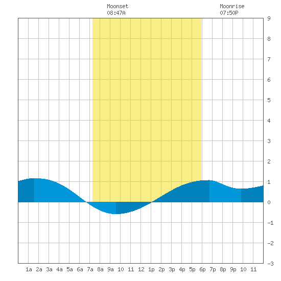 H Caldwell Pier tide chart for Wednesday, January 15, 2025