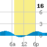 H Caldwell Pier tide chart for Thursday, January 16, 2025