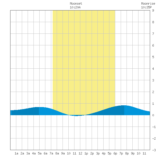 H Caldwell Pier tide chart for Saturday, January 18, 2025