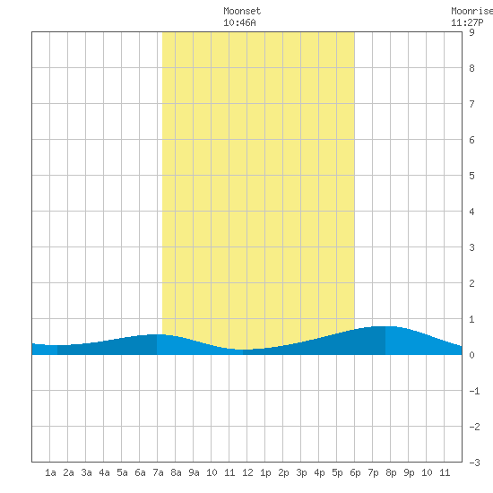 H Caldwell Pier tide chart for Sunday, January 19, 2025