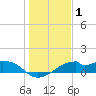 H Caldwell Pier tide chart for Wednesday, January 1, 2025