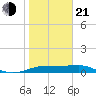 H Caldwell Pier tide chart for Tuesday, January 21, 2025