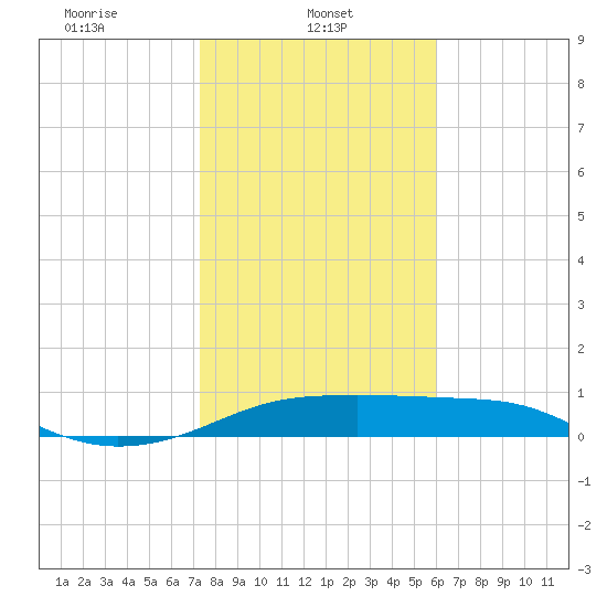H Caldwell Pier tide chart for Wednesday, January 22, 2025