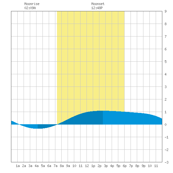 H Caldwell Pier tide chart for Thursday, January 23, 2025