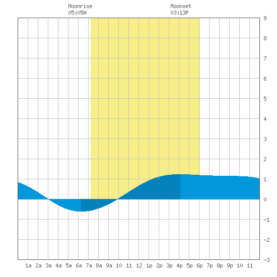 H Caldwell Pier tide chart for Sunday, January 26, 2025