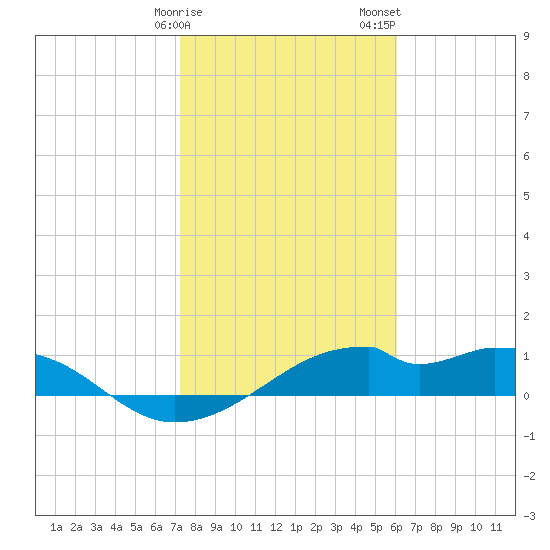 H Caldwell Pier tide chart for Monday, January 27, 2025
