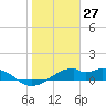 H Caldwell Pier tide chart for Monday, January 27, 2025