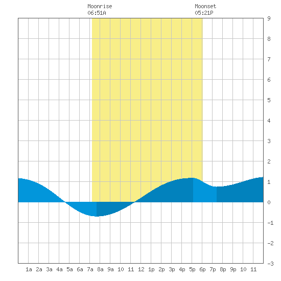 H Caldwell Pier tide chart for Tuesday, January 28, 2025