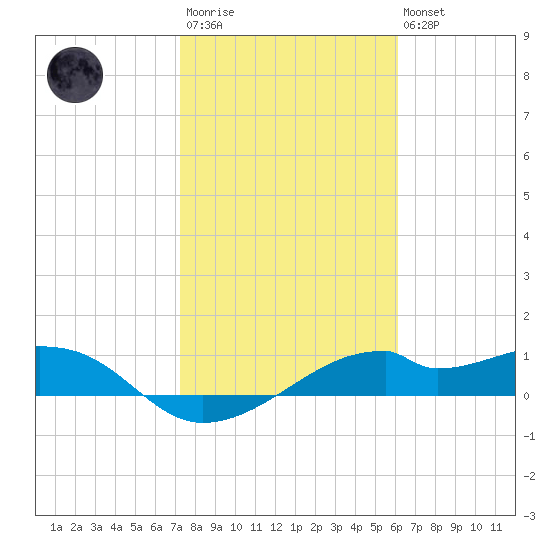 H Caldwell Pier tide chart for Wednesday, January 29, 2025