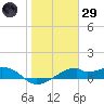 H Caldwell Pier tide chart for Wednesday, January 29, 2025