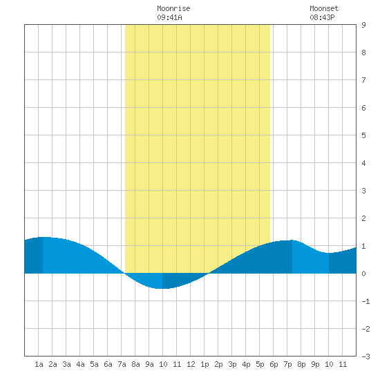 H Caldwell Pier tide chart for Thursday, January 2, 2025