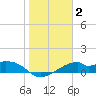 H Caldwell Pier tide chart for Thursday, January 2, 2025