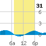 H Caldwell Pier tide chart for Friday, January 31, 2025
