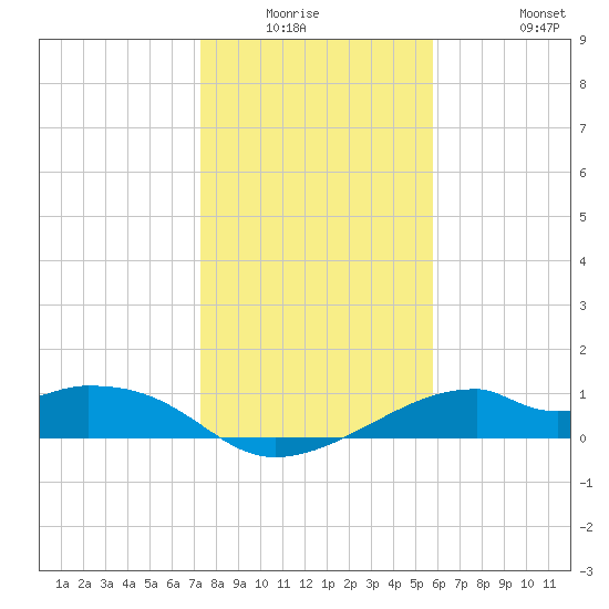 H Caldwell Pier tide chart for Friday, January 3, 2025