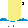 H Caldwell Pier tide chart for Friday, January 3, 2025