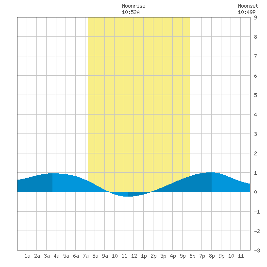 H Caldwell Pier tide chart for Saturday, January 4, 2025