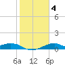 H Caldwell Pier tide chart for Saturday, January 4, 2025