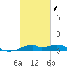 H Caldwell Pier tide chart for Tuesday, January 7, 2025