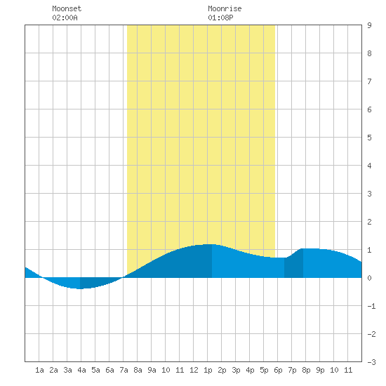 H Caldwell Pier tide chart for Wednesday, January 8, 2025