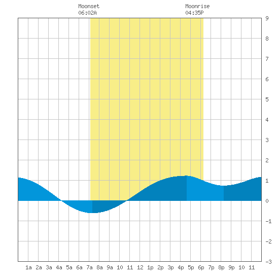 H Caldwell Pier tide chart for Monday, February 10, 2025