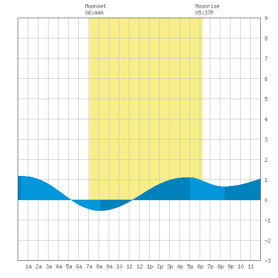 H Caldwell Pier tide chart for Tuesday, February 11, 2025
