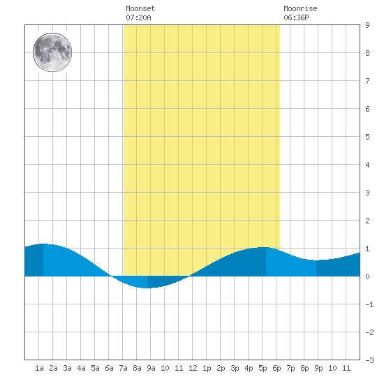 H Caldwell Pier tide chart for Wednesday, February 12, 2025