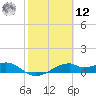 H Caldwell Pier tide chart for Wednesday, February 12, 2025