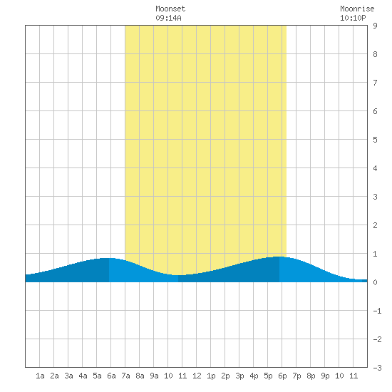 H Caldwell Pier tide chart for Sunday, February 16, 2025