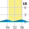 H Caldwell Pier tide chart for Sunday, February 16, 2025